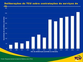 Deliberações do TCU sobre contratações de serviços de TI Fonte: Pesquisa textual na base do Sistema Juris (TCU) 