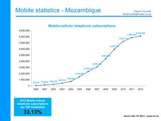 Mobile statistics - Mozambique
51,065 152,652 254,759
435,757
708,000
1,503,943
2,339,317
3,079,783
4,405,006
5,970,781
7,...