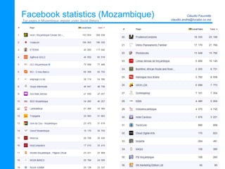 Facebook statistics (Mozambique)
Mozambique
Top pages in Mozambique register under Social Bakers. 1
Cláudio Fauvrelle
clau...