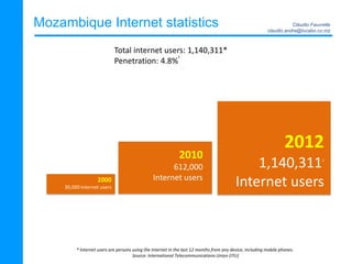 Mozambique Internet statistics
2000
30,000 Internet users
2012
1,140,3111
Internet users
2010
612,000
Internet users
Total...