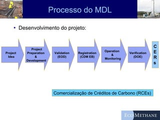 Processo do MDL Desenvolvimento do projeto: Project  Idea Validation (EOD) Project  Preparation  &  Development Registration (CDM EB) Operation  & Monitoring Comercialização de Créditos de Carbono (RCEs) C E R s Verification (DOE) 
