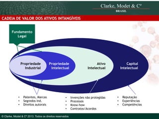 CADEIA DE VALOR DOS ATIVOS INTANGÍVEIS
Fundamento
Legal

Propriedade
Industrial

• Patentes, Marcas
• Segredos Ind.
• © 2010 Clarke, Modet & Cº
Direitos autorais

Propriedade
Intelectual

•
•
•
•

© Clarke, Modet & Cº 2013. Todos os direitos reservados

Ativo
Intelectual

Invenções não protegidas
Processos
Know-how
Contratos/Acordos

Capital
Intelectual

•
•
•

Reputação
Experiências
Competências

 
