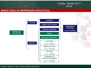 MARCO LEGAL DA PROPRIEDADE INTELECTUAL

INVENÇÃO
PATENTE
MODELO DE UTILIDADE
DESENHO INDUSTRIAL
PROPRIEDADE
INTELECTUAL

MARCA
INDICAÇÃO GEOGRÁFICA
CULTIVARES
REGISTRO

Lei no 9.456/97
DIREITO DE AUTOR
Lei no 9.610/98

SOFTWARE
Lei no 9.609/98

© 2010 Clarke, Modet & Cº

TOPOGRAFIA DE
CIRCUITOS INTEGRADOS
Lei no 11.484/07

© Clarke, Modet & Cº 2013. Todos os direitos reservados

PROPRIEDADE
INDUSTRIAL
Lei no 9.279/96

 