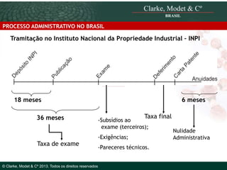 PROCESSO ADMINISTRATIVO NO BRASIL

Tramitação no Instituto Nacional da Propriedade Industrial – INPI

18 meses
36 meses

Taxa de exame
© 2010 Clarke, Modet & Cº

6 meses

Taxa final

-Subsídios ao
exame (terceiros);
-Exigências;

-Pareceres técnicos.

© Clarke, Modet & Cº 2013. Todos os direitos reservados

Nulidade
Administrativa

 