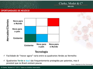 Mercados/Clientes

OPORTUNIDADES DE NEGÓCIO

Novo para
o Mundo
Novo para
o país
Existente
Existente

Nova para
o país

Nova para
o Mundo

Tecnologia
 Facilidade de “inovar agora” varia entre os quadrantes Verdes ao Vermelho
© 2010 Clarke, Modet & Cº
 Quadrantes Verde e Azul são frequentemente protegidos por patentes, mas é
provável que no Brasil existam poucas

Fonte: Adaptado de Paul Germeraad

© Clarke, Modet & Cº 2013. Todos os direitos reservados

 