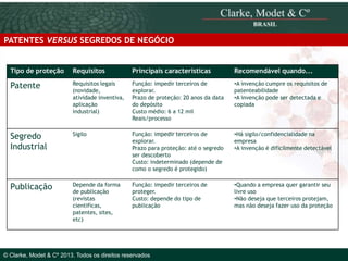 PATENTES VERSUS SEGREDOS DE NEGÓCIO
Tipo de proteção

Requisitos

Principais características

Recomendável quando...

Patente

Requisitos legais
(novidade,
atividade inventiva,
aplicação
industrial)

Função: impedir terceiros de
explorar.
Prazo de proteção: 20 anos da data
do depósito
Custo médio: 6 a 12 mil
Reais/processo

•A invenção cumpre os requisitos de
patenteabilidade
•A invenção pode ser detectada e
copiada

Segredo
Industrial

Sigilo

Função: impedir terceiros de
explorar.
Prazo para proteção: até o segredo
ser descoberto
Custo: indeterminado (depende de
como o segredo é protegido)

•Há sigilo/confidencialidade na
empresa
•A invenção é dificilmente detectável

Publicação

Depende da forma
de publicação
(revistas
cientificas,
patentes, sites,
etc)

Função: impedir terceiros de
proteger.
Custo: depende do tipo de
publicação

•Quando a empresa quer garantir seu
livre uso
•Não deseja que terceiros protejam,
mas não deseja fazer uso da proteção

© 2010 Clarke, Modet & Cº

© Clarke, Modet & Cº 2013. Todos os direitos reservados

 