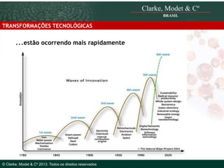 TRANSFORMAÇÕES TECNOLÓGICAS

...estão ocorrendo mais rapidamente

© 2010 Clarke, Modet & Cº

© Clarke, Modet & Cº 2013. Todos os direitos reservados

 