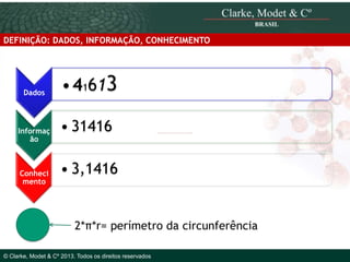 DEFINIÇÃO: DADOS, INFORMAÇÃO, CONHECIMENTO

Dados

Informaç
ão

Conheci
mento

• 41613
• 31416
• 3,1416

2*π*r= perímetro da circunferência

© 2010 Clarke, Modet & Cº

© Clarke, Modet & Cº 2013. Todos os direitos reservados

 