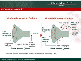 MODELOS DE INOVAÇÃO

Modelo de Inovação Fechada

Modelo de Inovação Aberta
Licença/cessão
Base
tecnológica
interna

Base
científica e
tecnológica

Projetos de
Pesquisa

P

Spin -off

D

Base
tecnológica
externa
Input tecnológico

P

© 2010 Clarke, Modet Researching a New Paradigm” - H. Chesbrough, W. Vanhaverbeke, J. West
Fonte: “Open Innovation:& Cº

© Clarke, Modet & Cº 2013. Todos os direitos reservados

NOVO
MERCADO
MERCADO
ATUAL

MERCADO

Novos
Desenvolvimento produtos /
serviços

MERCADO DE
OUTROS

D

 