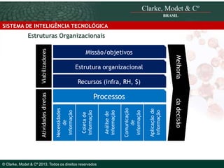 SISTEMA DE INTELIGÊNCIA TECNOLÓGICA

Estruturas Organizacionais
Viabilizadores

Estrutura organizacional
Recursos (infra, RH, $)

© 2010 Clarke, Modet & Cº

© Clarke, Modet & Cº 2013. Todos os direitos reservados

Aplicação de
informação

Comunicação
de
informação

Análise de
informação

Coleta de
informação

Necessidades
de
informação

Processos

da decisão

Atividades diretas

Melhoria

Missão/objetivos

 
