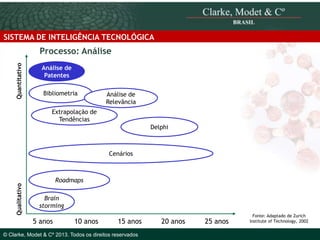 SISTEMA DE INTELIGÊNCIA TECNOLÓGICA

Quantitativo

Processo: Análise
Análise de
Patentes

Bibliometria

Análise de
Relevância

Extrapolação de
Tendências
Delphi

Qualitativo

Cenários

Roadmaps
Brain
storming & Cº
© 2010 Clarke, Modet

5 anos

10 anos

15 anos

© Clarke, Modet & Cº 2013. Todos os direitos reservados

20 anos

25 anos

Fonte: Adaptado de Zurich
Institute of Technology, 2002

 