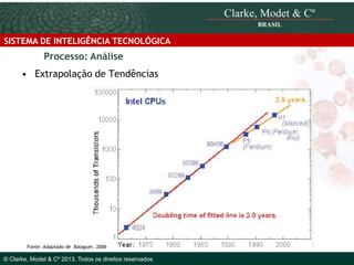 SISTEMA DE INTELIGÊNCIA TECNOLÓGICA

Processo: Análise
• Extrapolação de Tendências

© 2010 Clarke, Modet & Cº

Fonte: Adaptado de Balaguer, 2006

© Clarke, Modet & Cº 2013. Todos os direitos reservados

 