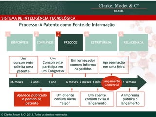 SISTEMA DE INTELIGÊNCIA TECNOLÓGICA

Processo: A Patente como Fonte de Informação
1

2
DISPONÍVEIS

CONFIÁVEIS

Um
concorrente
solicita uma
patente
36 meses

3

4
PRECOCE

Um
Concorrente
participa em
um Congresso

2 anos

Aparece publicado
o pedido de
© 2010 Clarke, Modet & Cº
patente

1 ano

5
ESTRUTURADA

Um fornecedor
comum informa
os pedidos

RELACIONADA

Apresentação
em uma feira

6 meses 2 meses 1 mês Lançamento 1 semana
Comercial

Um cliente
comum ouviu
“algo”

© Clarke, Modet & Cº 2013. Todos os direitos reservados

Um cliente
comum avisa o
lançamento

A imprensa
publica o
lançamento

 