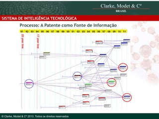 SISTEMA DE INTELIGÊNCIA TECNOLÓGICA

Processo: A Patente como Fonte de Informação

© 2010 Clarke, Modet & Cº

© Clarke, Modet & Cº 2013. Todos os direitos reservados

 