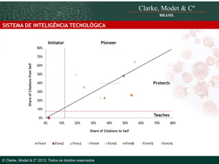 SISTEMA DE INTELIGÊNCIA TECNOLÓGICA
Imitator

Pioneer

80%

Share of Citations from Self

70%
60%
50%

Protects

40%
30%
20%
10%

Teaches

0%

0%

10%

20%

30%

40%

50%

60%

70%

80%

Share of Citations to Self

© 2010 Clarke, Modet & Cº Firm2
Firm1

Firm3

Firm4

© Clarke, Modet & Cº 2013. Todos os direitos reservados

Firm5

Firm8

Firm10

Firm16

 