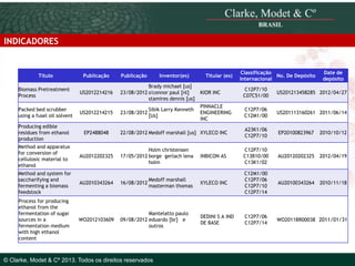 INDICADORES

Título
Biomass Pretreatment
Process
Packed bed scrubber
using a fusel oil solvent
Producing edible
residues from ethanol
production
Method and apparatus
for conversion of
cellulosic material to
ethanol
Method and system for
saccharifying and
fermenting a biomass
feedstock

Publicação

Publicação

Inventor(es)

Titular (es)

Classificação
No. De Depósito
Internacional

Date de
depósito

US2012214216

Brady michael [us]
23/08/2012 o'connor paul [nl]
stamires dennis [us]

KIOR INC

C12P7/10
C07C51/00

US201213458285 2012/04/27

US2012214215

Sibik Larry Kenneth
23/08/2012
[Us]

PINNACLE
ENGINEERING
INC

C12P7/06
C12M1/00

US201113160261 2011/06/14

22/08/2012 Medoff marshall [us] XYLECO INC

A23K1/06
C12P7/10

EP20100823967

2010/10/12

Holm christensen
17/05/2012 borge gerlach lena
holm

INBICON AS

C12P7/10
C13B10/00
C13K1/02

AU20120202325

2012/04/19

XYLECO INC

C12M1/00
C12P7/06
C12P7/10
C12P7/14

AU20100343264

2010/11/18

DEDINI S A IND
DE BASE

C12P7/06
C12P7/14

WO2011BR00038 2011/01/31

EP2488048

AU2012202325

AU2010343264

Process for producing
ethanol from the
fermentation of sugar
sources in a
WO2012103609
fermentation medium
© 2010 Clarke, Modet & Cº
with high ethanol
content

16/08/2012

Medoff marshall
masterman thomas

Mantelatto paulo
09/08/2012 eduardo [br] e
outros

© Clarke, Modet & Cº 2013. Todos os direitos reservados

 