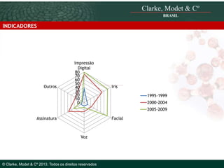 INDICADORES

Outros

Impressão
Digital
80
70
60
50
40
30
20
10
0

Iris
1995-1999
2000-2004
2005-2009

Assinatura

Facial

Voz
© 2010 Clarke, Modet & Cº

© Clarke, Modet & Cº 2013. Todos os direitos reservados

 