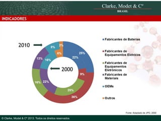 INDICADORES

2010

2000

© 2010 Clarke, Modet & Cº

Fonte: Adaptado de JPO, 2000

© Clarke, Modet & Cº 2013. Todos os direitos reservados

 