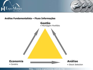 Análise Fundamentalista – Fluxo Informações

                              Gestão
                              • Montagem Portfólio




   Economia                                          Análise
   • Cenário                                         • Stock Selection
 