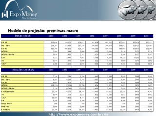 Modelo de projeção: premissas macro
                 ÍNDICES ANUAIS     2.003         2.004         2.005         2.006       2.007       2.008       2.009       2.010


IGP DI                                315,656       354,121       374,652       393,619     407,587     422,051     437,028     452,537
IPC - FIPE                            238,263       253,906       267,478       280,041     289,854     300,012     310,525     321,407
IGP M                                 443,388       498,456       526,254       550,146     569,668     589,884     610,817     632,493
DÓLAR                                   2,889         2,684         3,000         3,043       3,086       3,130       3,175       3,220
DÓLAR - médio                           3,078         2,931         2,782         3,021       3,065       3,108       3,152       3,197
CDI                                     5,157         5,991         7,081         8,140       9,203      10,235      11,256      12,358
TR                                      1,544         1,571         1,600         1,622       1,642       1,660       1,676       1,692
TJLP                                    2,400         2,636         2,858         3,040       3,223       3,416       3,621       3,839


             VARIAÇÕES ANUAIS (%)   2.003         2.004         2.005         2.006       2.007       2.008       2.009       2.010


IGP DI                                  7,338        12,186         5,798         5,063       3,549       3,549       3,549       3,549
IPC - FIPE                              8,167         6,565         5,345         4,697       3,504       3,504       3,504       3,504
IGP M                                   8,691        12,420         5,577         4,540       3,549       3,549       3,549       3,549
DÓLAR                                  (18,153)       (7,116)      11,790         1,426       1,425       1,425       1,425       1,425
DÓLAR - Médio                           2,730         (4,780)       (5,078)       8,600       1,441       1,410       1,425       1,425
CDI Acumulado                          23,248        16,171        18,193        14,965      13,052      11,218       9,976       9,792
TR                                      4,649         1,770         1,835         1,412       1,240       1,073       0,959       0,942
TJLP                                   11,489         9,812         8,434         6,374       6,000       6,000       6,000       6,000
PIB                                     0,500         5,100         3,500         4,000       4,500       4,500       4,500       4,500
Ris co Bras il                            800           600           450           400         350         350         350         350
Ris k Free                              5,000         5,000         5,000         5,000       5,000       5,000       5,000       5,000
CDI Médio                              23,288        16,178        18,203        14,967      13,053      11,219       9,976       9,792
 