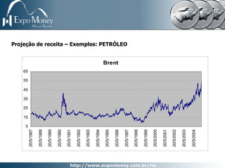 5
                15
                     25
                          35
                               45
                                    55
                                         65
20/5/1987

20/5/1988

20/5/1989

20/5/1990

20/5/1991

20/5/1992

20/5/1993

20/5/1994

20/5/1995
                                              Brent




20/5/1996
                                                      Projeção de receita – Exemplos: PETRÓLEO




20/5/1997

20/5/1998

20/5/1999

20/5/2000

20/5/2001

20/5/2002

20/5/2003

20/5/2004
 