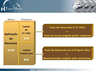 Ativo      Passivo

              Capital
                               Taxa de Desconto K 3os (Kd)
                de
                                            =
             3ºs (Kd)
Aplicação
                           Taxa de Juros exigida pelos credores
   de          $40

Recursos

  $100        Capital      Taxa de Desconto do K Próprio (Ke)
            Próprio (Ke)                   =
                           Remuneração exigida pelo acionistas
               $60
 