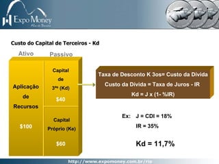 Custo do Capital de Terceiros - Kd

  Ativo       Passivo

                Capital
                                 Taxa de Desconto K 3os= Custo da Dívida
                  de
Aplicação                            Custo da Dívida = Taxa de Juros - IR
               3ºs (Kd)
    de                                         Kd = J x (1- %IR)
                 $40
Recursos
                                           Ex: J = CDI = 18%
                Capital
   $100       Próprio (Ke)
                                                IR = 35%


                 $60                            Kd = 11,7%
 