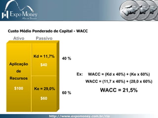 Custo Médio Ponderado de Capital - WACC
  Ativo      Passivo



            Kd = 11,7%
                          40 %
Aplicação      $40
    de
                                 Ex:      WACC = (Kd x 40%) + (Ke x 60%)
Recursos
                                       WACC = (11,7 x 40%) + (28,0 x 60%)
   $100     Ke = 29,0%
                          60 %
                                               WACC = 21,5%
               $60
 