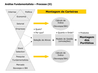 Análise Fundamentalista – Processo (II)


  Internac              Política                Montagem de Carteiras
             Economia

                                                           Cálculo de
                                                             Índice
             Setorial
                                                       (Ibovespa/IBX)
         Empresas                  • Quais?
                                   • Por que?              • Quanto e Onde?       • Produtos

                                                                                   Montagem
                                                           Modelo de Gestão
                                   Seleção de Ativos   +     (simulações)
                                                                              =       dos
                                                                                   Portfólios

              Stock
         Selection
                                                           Cálculo de
                                                             Índice
         Pesquisa
                                                       (Ibovespa/IBX)
      Fundamentalista

             Mercado
      Ibovespa e IBX
 