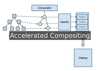 Accelerated Compositing
 