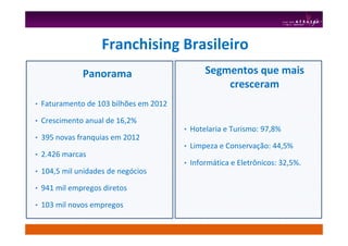 Franchising Brasileiro
Panorama
• Faturamento de 103 bilhões em 2012
• Crescimento anual de 16,2%
• 395 novas franquias em 2012
• 2.426 marcas
• 104,5 mil unidades de negócios
• 941 mil empregos diretos
• 103 mil novos empregos
Segmentos que mais
cresceram
• Hotelaria e Turismo: 97,8%
• Limpeza e Conservação: 44,5%
• Informática e Eletrônicos: 32,5%.
 