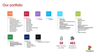 Our portfolio
Frontiers in
• Neuroscience
• Human Neuroscience
• Aging Neuroscience
• Behavioral Neuroscience
• Cell Neuroscience
• Computational Neuroscience
• Molecular Neuroscience
• Neural Circuits
• Neuroanatomy
• Neuroinformatics
• Neurorobotics
2008
Frontiers in
• Psychiatry
• Psychology
• Neurology
• Physiology
• Pharmacology
• Plant Science
• Microbiology
• Cell Infection Microbiology
• Immunology
• Endocrinology
• Genetics
2010
Frontiers in
• Oncology
2011
Frontiers in
• Pediatrics
2012
Frontiers in
• Chemistry
• Public Health
• Bioengineering and Biotechnology
• Physics
• Energy Research
• Cell and Developmental Biology
• Earth Science
• Environmental Science
• Ecology and Evolution
2013
Frontiers in
• Materials
• Marine Science
• Nutrition
• Medicine
• Surgery
• Molecular Biosciences
• Robotics & AI
• Astronomy and Space Sciences
• Cardiovascular Medicine
• Veterinary Science
• ICT
• Digital Humanities
2014
Frontiers in
• Built Environment
• Mechanical Engineering
• Applied Mathematics and
Statistics
2015
Frontiers in
• Sociology
• Education
• Communication
• Research Metrics &
Analytics
2016
Frontiers in
• Sustainable Food Systems
2017
463
Academic
disciplines
59
Open access
journals
 