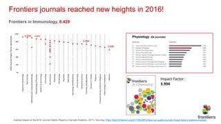 Frontiers journals reached new heights in 2016!
Analysis based on the 2016 Journal Citation Reports (Clarivate Analytics, 2017). See blog: https://blog.frontiersin.org/2017/06/28/frontiers-top-quality-journals-impact-factors-citations-analysis/
3.994
2.486
4.298 4.400
Frontiers in Immunology, 6.429
Impact Factor:
3.994
 