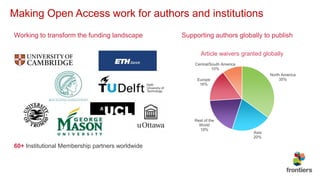 Making Open Access work for authors and institutions
Working to transform the funding landscape
North America
35%
Asia
20%
Rest of the
World
19%
Europe
16%
Central/South America
10%
Article waivers granted globally
60+ Institutional Membership partners worldwide
Supporting authors globally to publish
 
