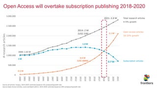 Source all articles: Scopus, 2014-2020: estimate based on 5% compound growth rate
Source Open Access articles, Lacso and Bjork (2011): 2014-2020: estimate based on 20% compound growth rate
2000: 1.03 M
2014: 2 M
(US$ 15B)
2021: 2.8 M
0.3 M
0.6 M
(US$ 300M)
2.1 M
1 M
1.4 M
0.7 M
0
500.000
1.000.000
1.500.000
2.000.000
2.500.000
3.000.000
2000
2001
2002
2003
2004
2005
2006
2007
2008
2009
2010
2011
2012
2013
2014
2015
2016
2017
2018
2019
2020
2021
#researcharticles
Subscription articles
Open access articles
18-20% growth
Total research articles
4-5% growth
Open Access will overtake subscription publishing 2018-2020
 