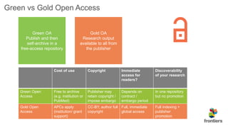 Cost of use Copyright Immediate
access for
readers?
Discoverability
of your research
Green Open
Access
Free to archive
(e.g. institution or
PubMed)
Publisher may
retain copyright /
impose embargo
Depends on
contract /
embargo period
In one repository
but no promotion
Gold Open
Access
APCs apply
(institution/ grant
support)
CC-BY, author full
copyright
Full, immediate
global access
Full indexing +
publisher
promotion
Green vs Gold Open Access
Green OA
Publish and then
self-archive in a
free-access repository
Gold OA
Research output
available to all from
the publisher
 