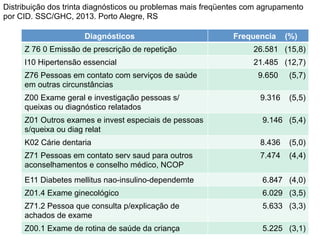 Diagnósticos Frequencia (%)
Z 76 0 Emissão de prescrição de repetição 26.581 (15,8)
I10 Hipertensão essencial 21.485 (12,7)
Z76 Pessoas em contato com serviços de saúde
em outras circunstâncias
9.650 (5,7)
Z00 Exame geral e investigação pessoas s/
queixas ou diagnóstico relatados
9.316 (5,5)
Z01 Outros exames e invest especiais de pessoas
s/queixa ou diag relat
9.146 (5,4)
K02 Cárie dentaria 8.436 (5,0)
Z71 Pessoas em contato serv saud para outros
aconselhamentos e conselho médico, NCOP
7.474 (4,4)
E11 Diabetes mellitus nao-insulino-dependemte 6.847 (4,0)
Z01.4 Exame ginecológico 6.029 (3,5)
Z71.2 Pessoa que consulta p/explicação de
achados de exame
5.633 (3,3)
Z00.1 Exame de rotina de saúde da criança 5.225 (3,1)
Distribuição dos trinta diagnósticos ou problemas mais freqüentes com agrupamento
por CID. SSC/GHC, 2013. Porto Alegre, RS
 
