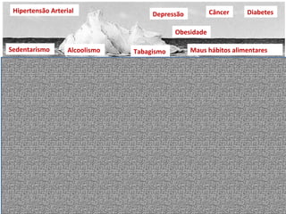 Falta	
  de	
  afeto	
  
Falta	
  de	
  perspecZva	
  
Hipertensão	
  Arterial	
   Depressão	
  
Obesidade	
  
Câncer	
   Diabetes	
  
Tabagismo	
  Alcoolismo	
  Sedentarismo	
   Maus	
  hábitos	
  alimentares	
  
Lutos	
  
Violência	
  
Mágoas	
  
Baixa	
  autoesZma	
  
Desafetos	
  
CompeZvidade	
  
Desemprego	
  
Traições	
  
Abusos	
  
Valores	
  	
  Sociais	
  
Impotência	
  
Desvalias	
  
Maus	
  Tratos	
  
Perdas	
  
Não	
  pertencimento	
  
Destruição	
  meio	
  ambiente	
   Falta	
  de	
  Cultura	
   Excesso	
  de	
  trabalho	
  
Exploração	
  	
  
Poluição	
  	
   Falta	
  de	
  Lazer	
  
Fatores	
  de	
  Risco	
  (estressores)	
  Proximais	
  Individuais,	
  Familiares,	
  Comunitários	
  
Problemas	
  Familiares	
  
AngusZas	
  
Desesperança	
  
 