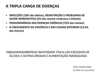 A	
  TRIPLA	
  CARGA	
  DE	
  DOENÇAS	
  
•  INFECÇÕES	
  (10%	
  dos	
  óbitos),	
  DESNUTRIÇÃO	
  E	
  PROBLEMAS	
  DE	
  
SAÚDE	
  REPRODUTIVA	
  (5%	
  das	
  mortes	
  maternas	
  e	
  infanZs)	
  
•  PREDOMINÂNCIA	
  DAS	
  DOENÇAS	
  CRÔNICAS	
  (72%	
  das	
  mortes)	
  
•  O	
  CRESCIMENTO	
  DA	
  VIOLÊNCIA	
  E	
  DAS	
  CAUSAS	
  EXTERNAS	
  (12,5%	
  
das	
  mortes)	
  
	
  
	
  	
  
	
  
	
  
TABAGISMOSOBREPESO	
  INATIVIDADE	
  FÍSICA	
  USO	
  EXCESSIVO	
  DE	
  
ÁLCOOL	
  E	
  OUTRAS	
  DROGAS	
  E	
  ALIMENTAÇÃO	
  INADEQUADA	
  	
  
FONTE:	
  MENDES	
  (2009)	
  
VICTORA,	
  The	
  Lancet	
  (2011)	
  
 