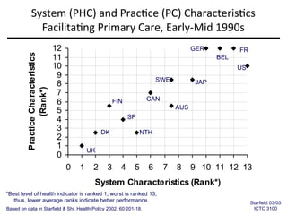 0
1
2
3
4
5
6
7
8
9
10
11
12
0 1 2 3 4 5 6 7 8 9 10 11 12 13
System Characteristics (Rank*)
PracticeCharacteristics
(Rank*)
UK
NTH
SP
FIN CAN
AUS
SWE JAP
GER FR
BEL
US
DK
*Best level of health indicator is ranked 1; worst is ranked 13;
thus, lower average ranks indicate better performance.
Based on data in Starfield & Shi, Health Policy 2002; 60:201-18.
System	
  (PHC)	
  and	
  PracJce	
  (PC)	
  CharacterisJcs	
  
FacilitaJng	
  Primary	
  Care,	
  Early-­‐Mid	
  1990s	
  
Starfield 03/05
ICTC 3100
 