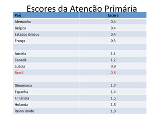 Escores	
  da	
  Atenção	
  Primária	
  
País	
   Escore	
  
Alemanha	
   0,4	
  
Bélgica	
   0,4	
  
Estados	
  Unidos	
   0,4	
  
França	
   0,3	
  
Áustria	
   1,1	
  
Canadá	
   1,2	
  
Suécia	
   0,9	
  
Brasil	
   0,8	
  
Dinamarca	
   1,7	
  
Espanha	
   1,4	
  
Finlândia	
   1,5	
  
Holanda	
   1,5	
  
Reino	
  Unido	
   1,9	
  
 