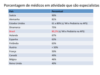 Porcentagem	
  de	
  médicos	
  em	
  aJvidade	
  que	
  são	
  especialistas	
  
País	
   Percentual	
  
Suécia	
   90%	
  
Alemanha	
   81%	
  
Estados	
  Unidos	
   61	
  a	
  80%	
  (c/	
  MI	
  e	
  Pediatria	
  na	
  APS)	
  
Dinamarca	
   75%	
  
Brasil	
   80,2%	
  (c/	
  MI	
  e	
  Pediatria	
  na	
  APS)	
  
Holanda	
   67%	
  
Espanha	
   63%	
  
Finlândia	
   63%	
  
Áustria	
   <	
  50%	
  
França	
   50%	
  
Canadá	
   49%	
  
Bélgica	
   46%	
  
Reino	
  Unido	
   40%	
  
 