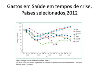 Gastos	
  em	
  Saúde	
  em	
  tempos	
  de	
  crise.	
  
Países	
  selecionados,2012	
  
 