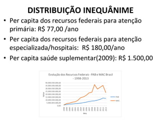 DISTRIBUIÇÃO	
  INEQUÂNIME	
  
	
  •  Per	
  capita	
  dos	
  recursos	
  federais	
  para	
  atenção	
  
primária:	
  R$	
  77,00	
  /ano	
  
•  Per	
  capita	
  dos	
  recursos	
  federais	
  para	
  atenção	
  
especializada/hospitais:	
  	
  R$	
  180,00/ano	
  
•  Per	
  capita	
  saúde	
  suplementar(2009):	
  R$	
  1.500,00	
  
0,00
5.000.000.000,00
10.000.000.000,00
15.000.000.000,00
20.000.000.000,00
25.000.000.000,00
30.000.000.000,00
35.000.000.000,00
40.000.000.000,00
1998
1999
2000
2001
2002
2003
2004
2005
2006
2007
2008
2009
2010
2011
2012
2013
Valor
Ano
Evolução	
  dos	
  Recursos	
  Federais	
  -­‐ PAB	
  e	
  MAC	
  Brasil	
  
-­‐ 1998-­‐2013
PAB
MAC
 