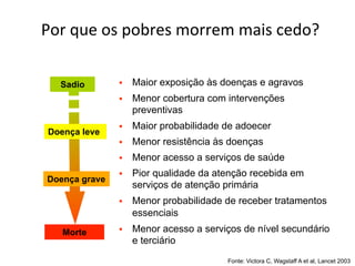 Por	
  que	
  os	
  pobres	
  morrem	
  mais	
  cedo?	
  
Sadio
Doença leve
Doença grave
Morte
§  Maior exposição às doenças e agravos
§  Menor cobertura com intervenções
preventivas
§  Maior probabilidade de adoecer
§  Menor resistência às doenças
Fonte: Victora C, Wagstaff A et al, Lancet 2003
§  Menor acesso a serviços de saúde
§  Pior qualidade da atenção recebida em
serviços de atenção primária
§  Menor probabilidade de receber tratamentos
essenciais
§  Menor acesso a serviços de nível secundário
e terciário
 