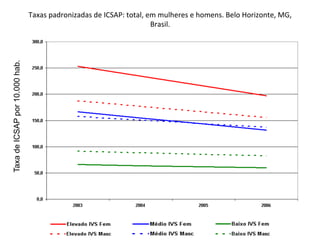 Taxas	
  padronizadas	
  de	
  ICSAP:	
  total,	
  em	
  mulheres	
  e	
  homens.	
  Belo	
  Horizonte,	
  MG,	
  
Brasil.	
  
	
  
TaxadeICSAPpor10.000hab.
 