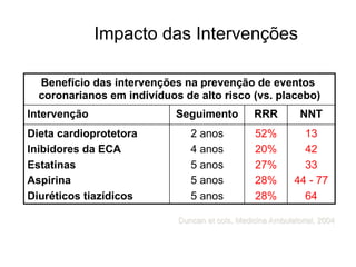 Impacto das Intervenções	
  	
  
Benefício das intervenções na prevenção de eventos
coronarianos em indivíduos de alto risco (vs. placebo)
Intervenção Seguimento RRR NNT
Dieta cardioprotetora
Inibidores da ECA
Estatinas
Aspirina
Diuréticos tiazídicos
2 anos
4 anos
5 anos
5 anos
5 anos
52%
20%
27%
28%
28%
13
42
33
44 - 77
64
Duncan et cols, Medicina Ambulatorial, 2004
 