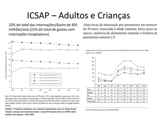 ICSAP	
  –	
  Adultos	
  e	
  Crianças	
  
25%	
  do	
  total	
  das	
  internações/Gasto	
  de	
  405	
  
milhões/ano	
  (21%	
  do	
  total	
  de	
  gastos	
  com	
  
internações	
  hospitalares)	
  
Altas taxas de internação por pneumonia em menores
de 20 anos: associada à idade materna, baixo peso ao
nascer, ausência de aleitamento materno e história de
pneumonia anterior (?)	
  
 