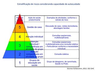 Grupo de tabagismo, de caminhada,
Saúde no Prato.
Grupos de
educação em
saúde
1
Consulta coletiva.
Atenção
compartilhada em
atividade de grupo
2
Consultas seqüenciais,
multidisciplinares e/ou consulta coletiva
– Particularizar conforme a necessidade
individual.
Atenção
individual /
compartilhada em
atividade de grupo
3
Consultas seqüenciais,
multidisciplinares.Atenção individual4
Discussão de caso, visitas domiciliares,
abordagem familiar.Gestão de caso5
Exemplos de atividades, conforme o
estrato de risco
Ação de saúde
predominante
Nível de
atenção
Stürmer	
  &	
  Bianchini,	
  2012.	
  SSC-­‐GHC	
  
EstraJﬁcação	
  de	
  riscos	
  considerando	
  capacidade	
  de	
  autocuidado	
  
 