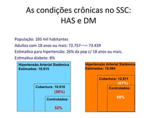 As	
  condições	
  crônicas	
  no	
  SSC:	
  
HAS	
  e	
  DM	
  
População:	
  105	
  mil	
  habitantes	
  
Adultos	
  com	
  18	
  anos	
  ou	
  mais:	
  72.757	
  	
  	
  	
  	
  	
  	
  	
  73.439	
  
EsJmaJva	
  para	
  hipertensão:	
  26%	
  da	
  pop	
  c/	
  18	
  anos	
  ou	
  mais.	
  
EsJmaJva	
  diabete:	
  8%	
  	
  
	
   Hipertensão Arterial Sistêmica
Estimados: 18.915
Cobertura: 10.916
(58%)
Controlados:
52%
Cobertura: 12.811
(67%)
Controlados:
68%
Hipertensão Arterial Sistêmica
Estimados: 19.094
 